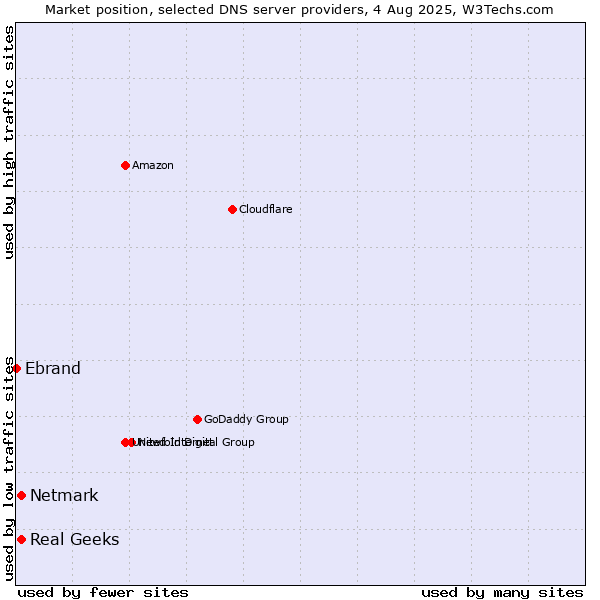 Market position of Real Geeks vs. Netmark vs. Ebrand