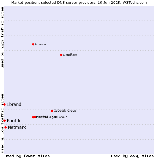 Market position of Netmark vs. Root.lu vs. Ebrand