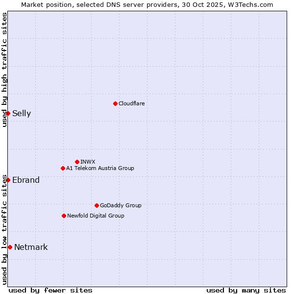 Market position of Netmark vs. Selly vs. Ebrand