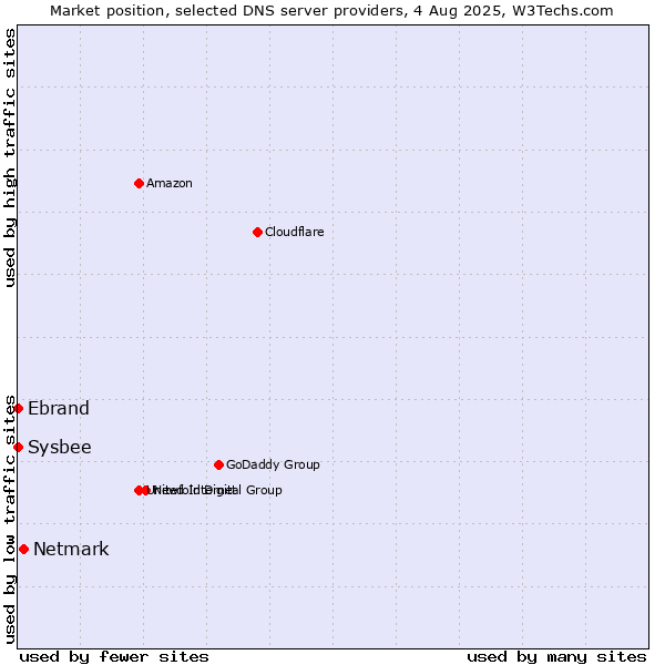 Market position of Netmark vs. Ebrand vs. Sysbee