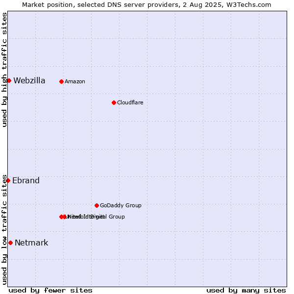 Market position of Netmark vs. Webzilla vs. Ebrand