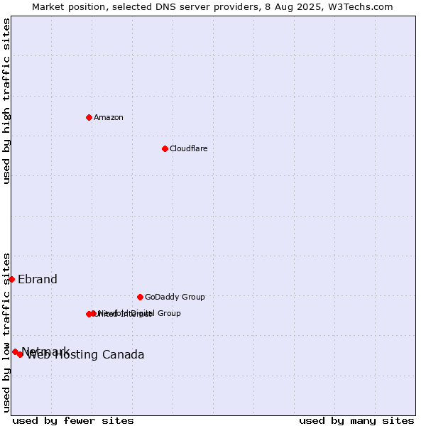 Market position of Web Hosting Canada vs. Netmark vs. Ebrand