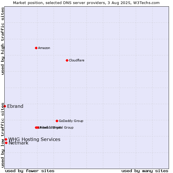 Market position of Netmark vs. WHG Hosting Services vs. Ebrand