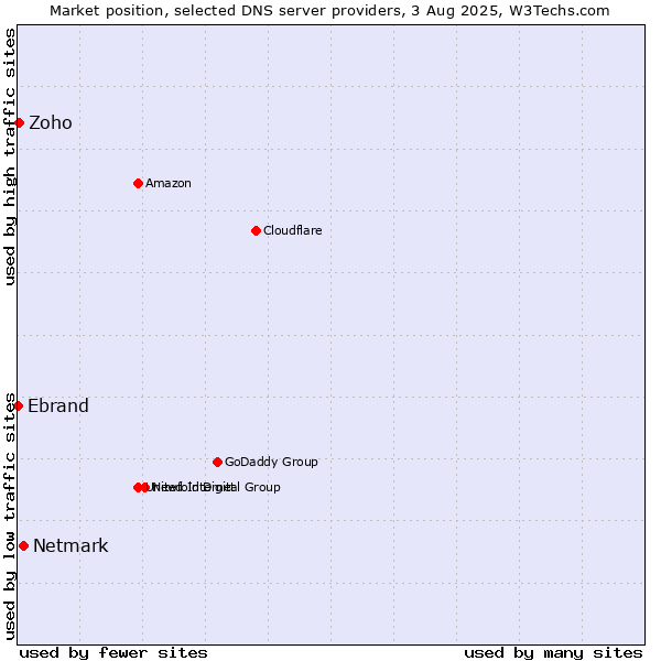 Market position of Netmark vs. Zoho vs. Ebrand