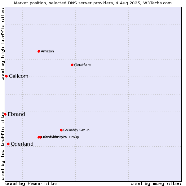 Market position of Oderland vs. Cellcom vs. Ebrand