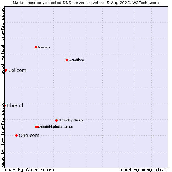 Market position of One.com vs. Cellcom vs. Ebrand