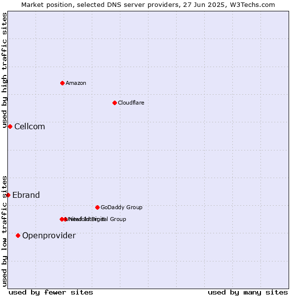 Market position of Openprovider vs. Cellcom vs. Ebrand