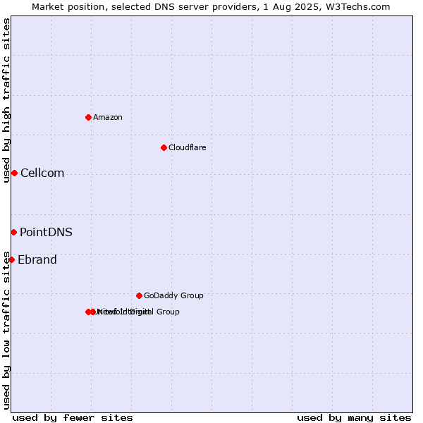 Market position of Cellcom vs. PointDNS vs. Ebrand