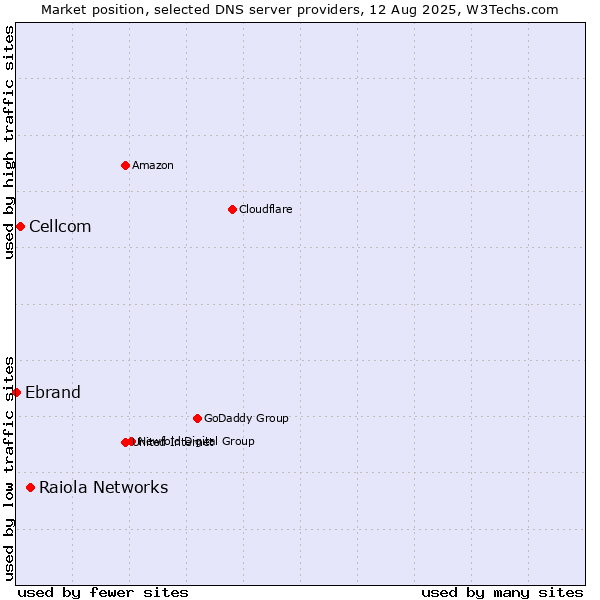 Market position of Raiola Networks vs. Cellcom vs. Ebrand