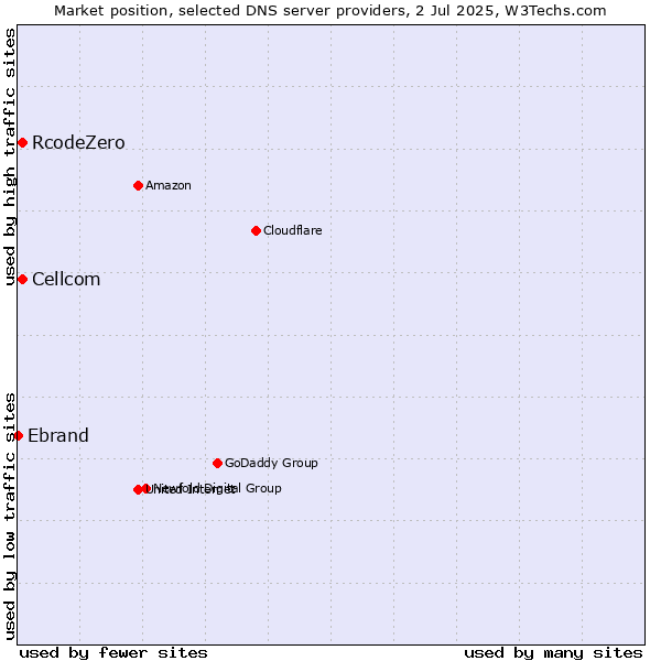 Market position of Cellcom vs. RcodeZero vs. Ebrand