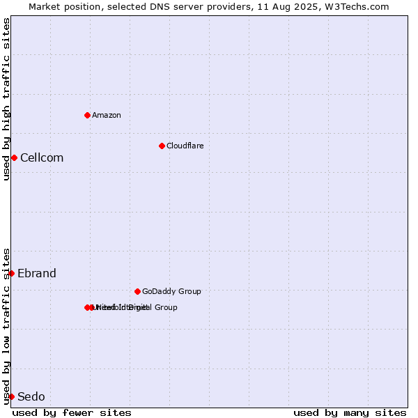 Market position of Cellcom vs. Ebrand vs. Sedo