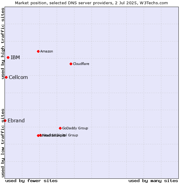 Market position of IBM vs. Cellcom vs. Ebrand