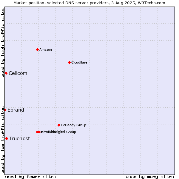 Market position of Truehost vs. Cellcom vs. Ebrand