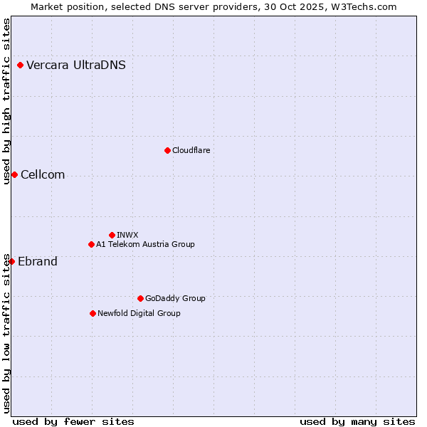 Market position of Vercara UltraDNS vs. Cellcom vs. Ebrand