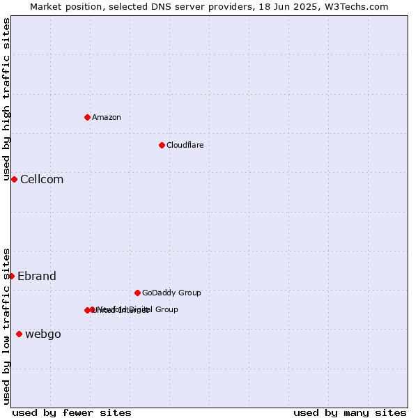 Market position of webgo vs. Cellcom vs. Ebrand