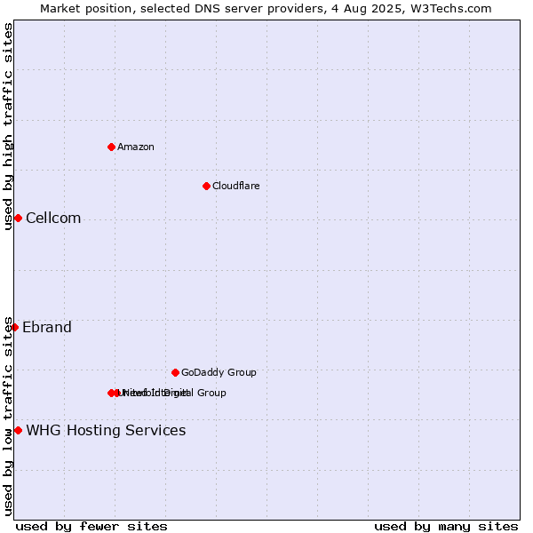 Market position of Cellcom vs. WHG Hosting Services vs. Ebrand