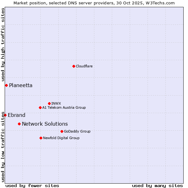 Market position of Network Solutions vs. Planeetta vs. Ebrand