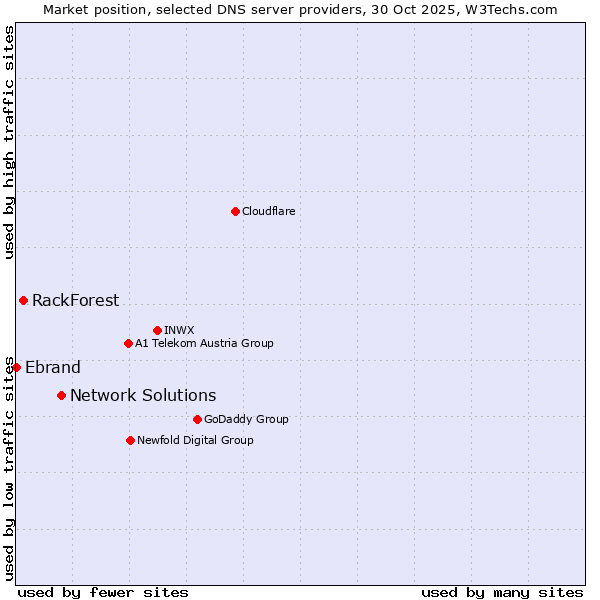 Market position of Network Solutions vs. RackForest vs. Ebrand