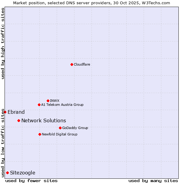 Market position of Network Solutions vs. Sitezoogle vs. Ebrand