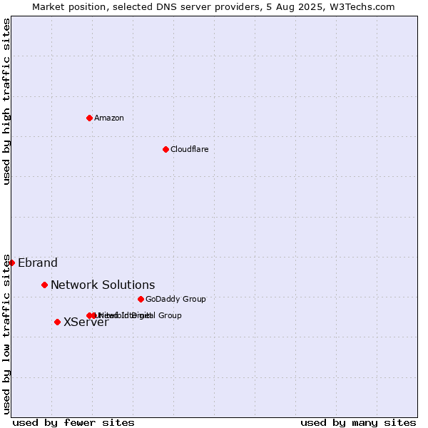 Market position of XServer vs. Network Solutions vs. Ebrand