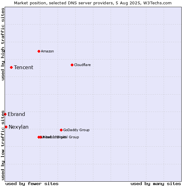 Market position of Tencent vs. Nexylan vs. Ebrand