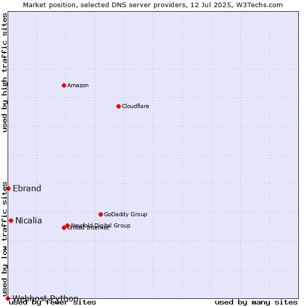 Market position of Nicalia vs. Ebrand vs. Webhost Python