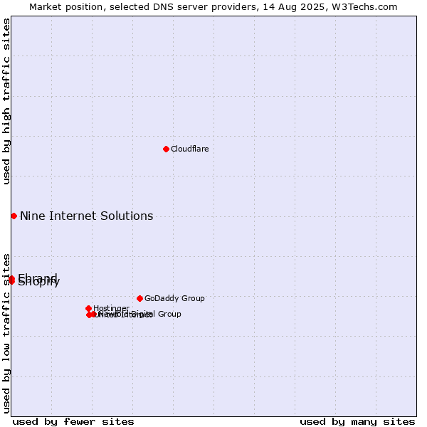 Market position of Nine Internet Solutions vs. Shopify vs. Ebrand