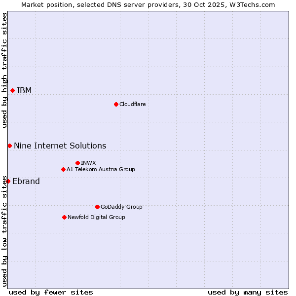 Market position of IBM vs. Nine Internet Solutions vs. Ebrand