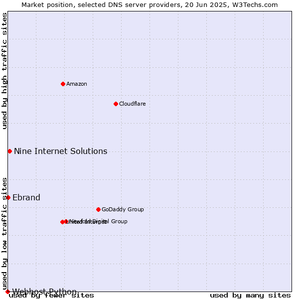 Market position of Nine Internet Solutions vs. Ebrand vs. Webhost Python
