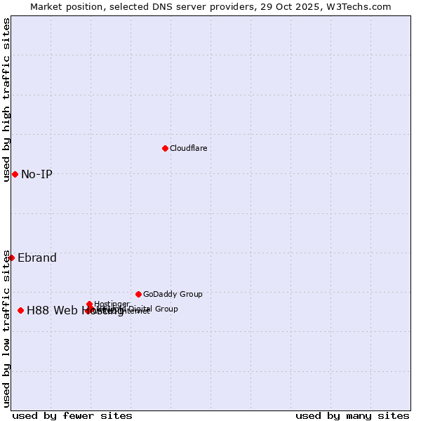 Market position of H88 Web Hosting vs. No-IP vs. Ebrand