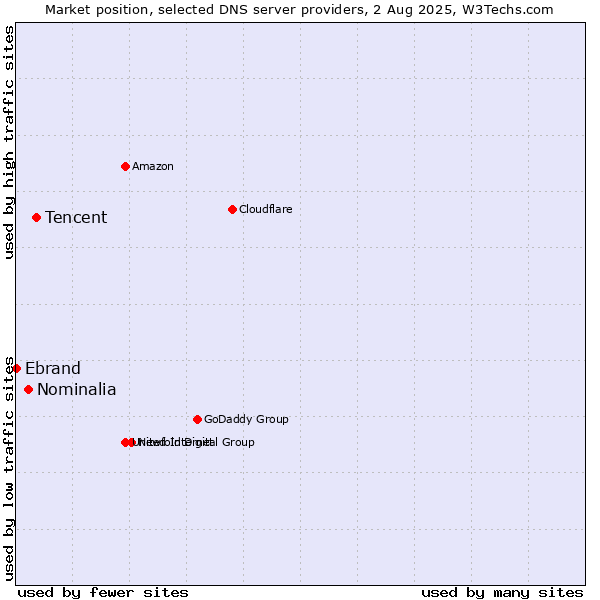 Market position of Tencent vs. Nominalia vs. Ebrand