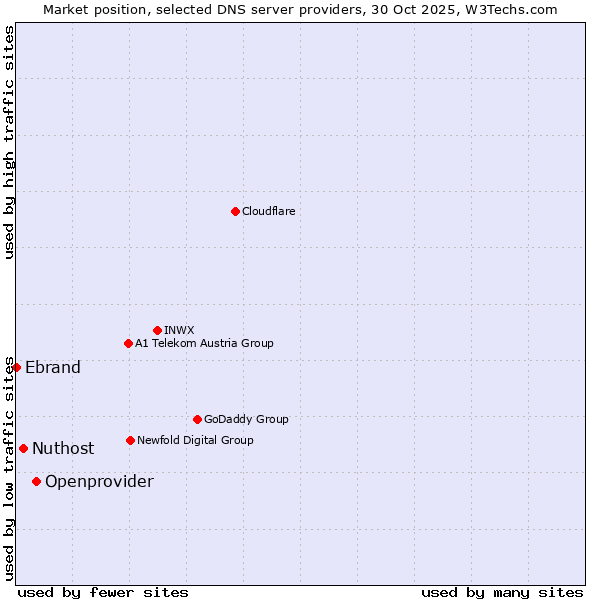 Market position of Openprovider vs. Nuthost vs. Ebrand