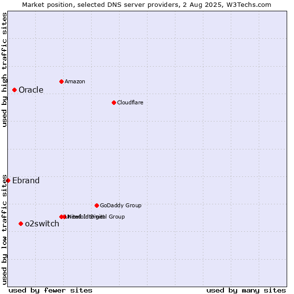 Market position of o2switch vs. Oracle vs. Ebrand
