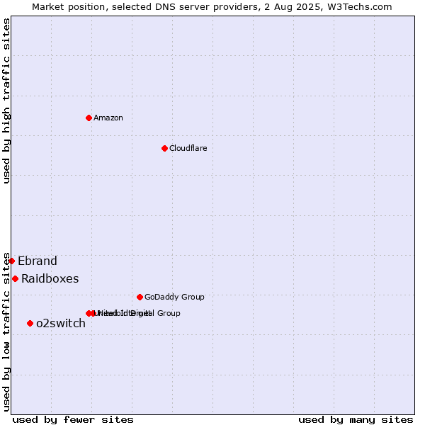 Market position of o2switch vs. Raidboxes vs. Ebrand