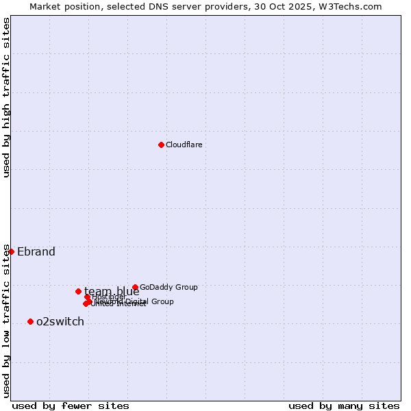 Market position of team.blue vs. o2switch vs. Ebrand