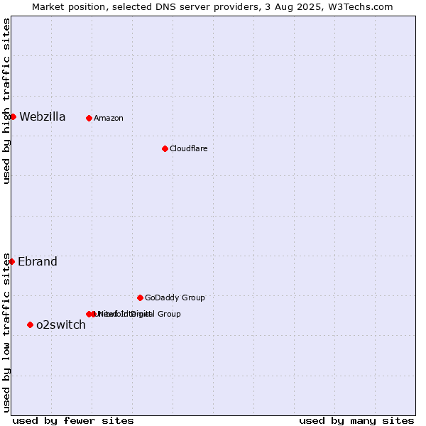 Market position of o2switch vs. Webzilla vs. Ebrand