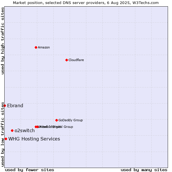 Market position of o2switch vs. WHG Hosting Services vs. Ebrand