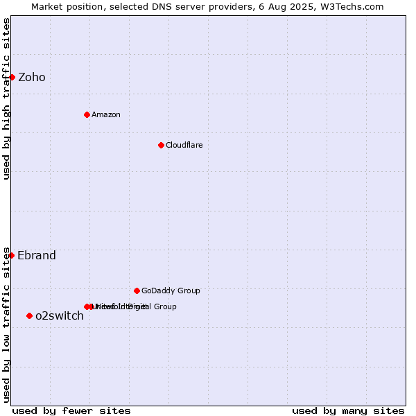 Market position of o2switch vs. Zoho vs. Ebrand