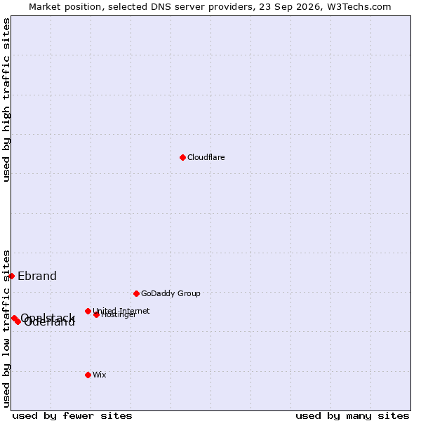 Market position of Oderland vs. Opalstack vs. Ebrand