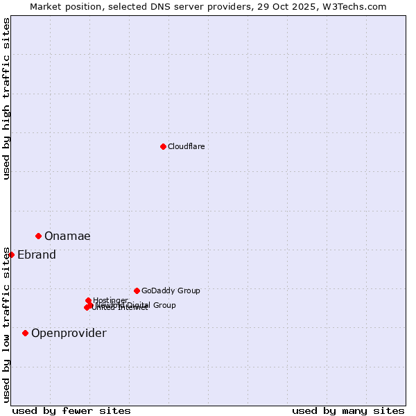 Market position of Onamae vs. Openprovider vs. Ebrand