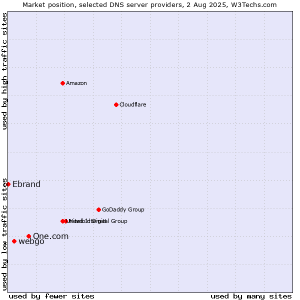 Market position of One.com vs. webgo vs. Ebrand