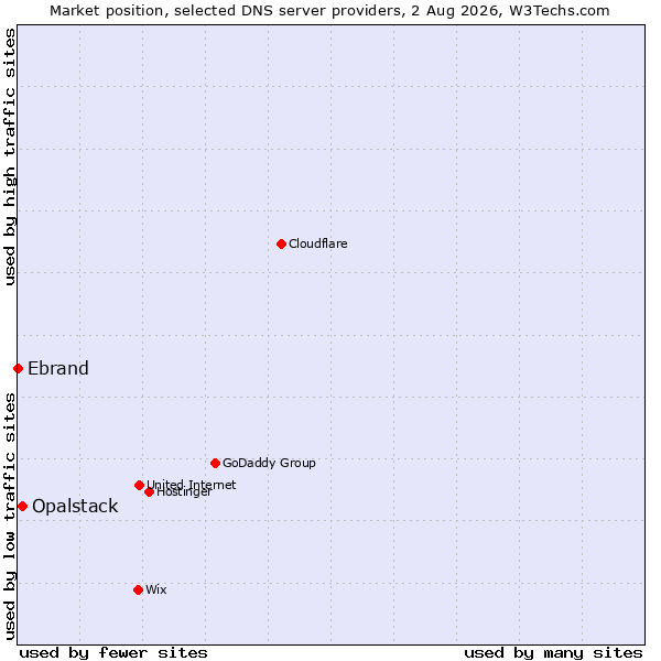 Market position of Opalstack vs. Ebrand