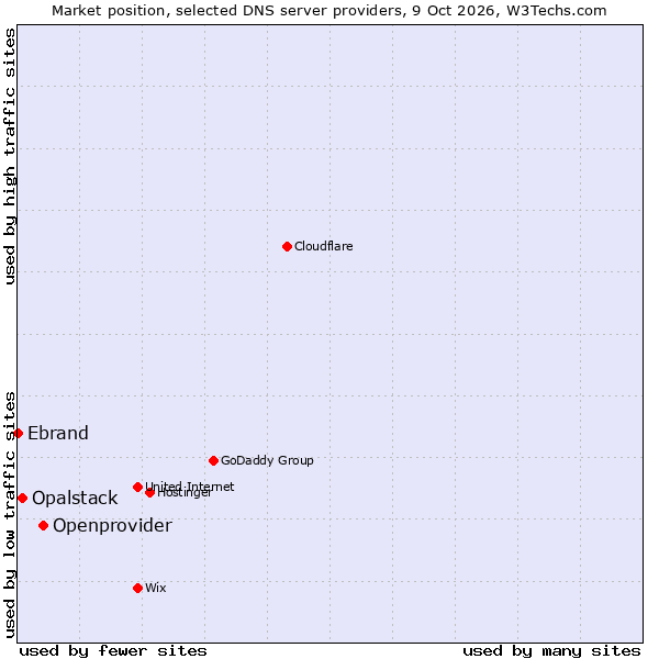 Market position of Openprovider vs. Opalstack vs. Ebrand