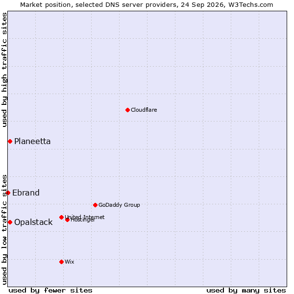 Market position of Planeetta vs. Opalstack vs. Ebrand