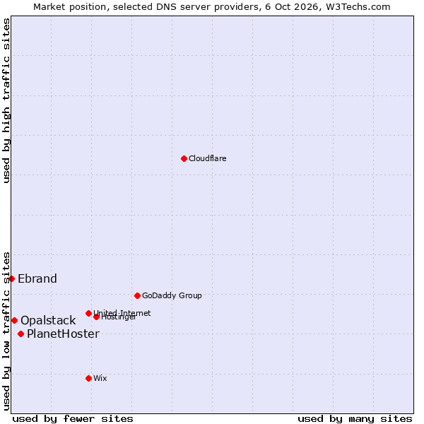 Market position of PlanetHoster vs. Opalstack vs. Ebrand