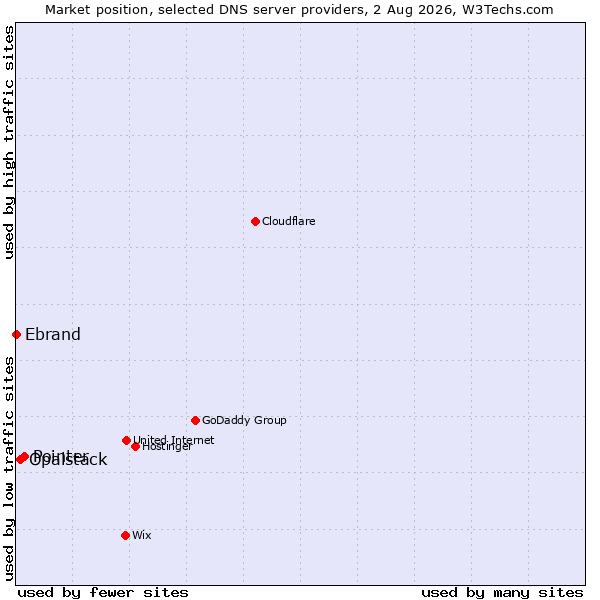 Market position of Pointer vs. Opalstack vs. Ebrand