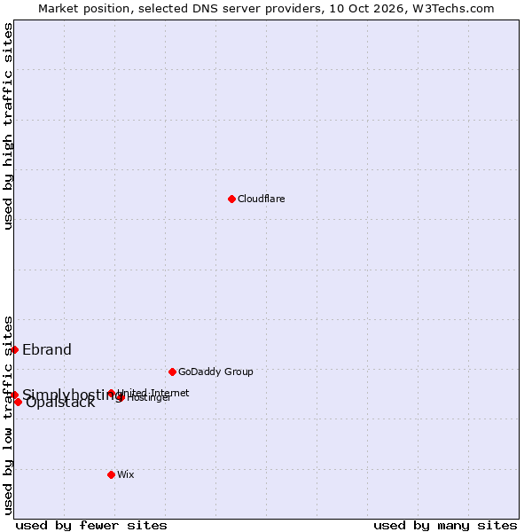 Market position of Opalstack vs. Simplyhosting vs. Ebrand