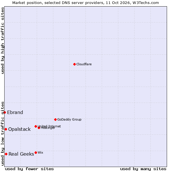 Market position of Real Geeks vs. Opalstack vs. Ebrand