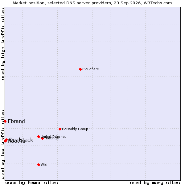 Market position of Opalstack vs. Root.lu vs. Ebrand