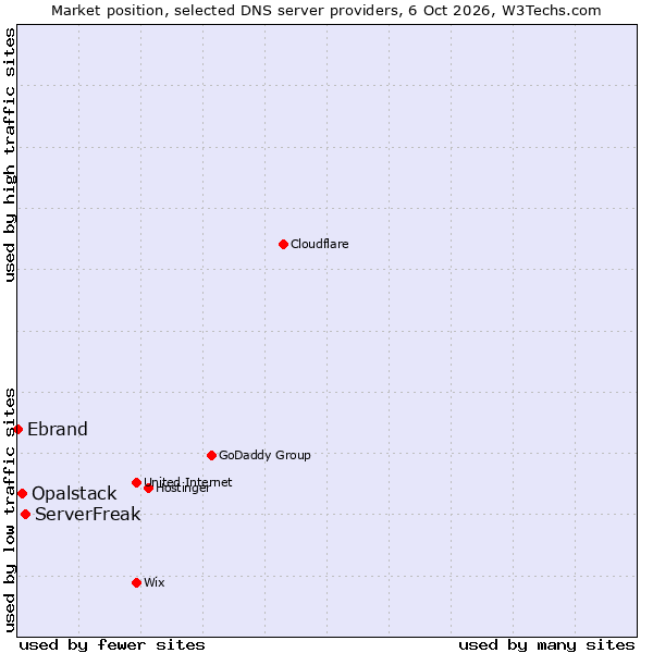 Market position of ServerFreak vs. Opalstack vs. Ebrand